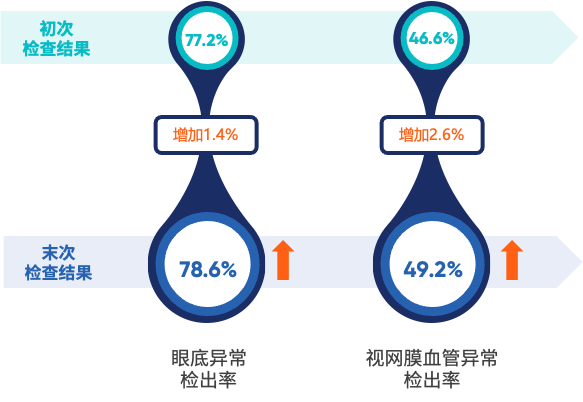 连续进行视网膜人工智能评估的人群中