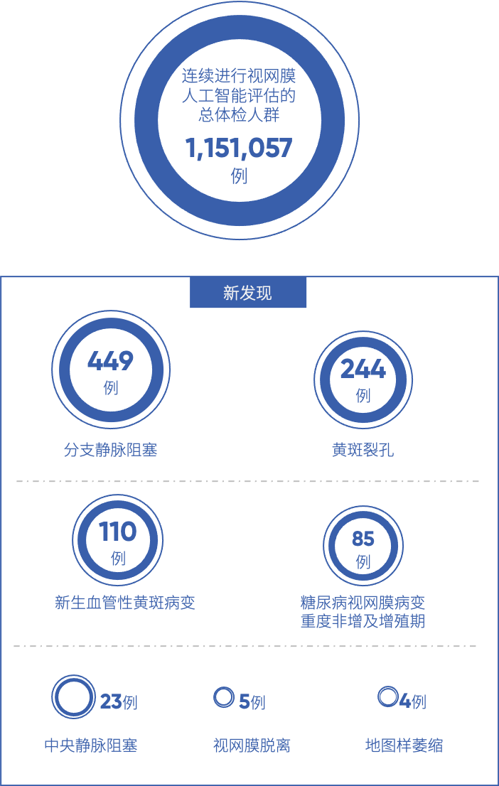 连续进行视网膜人工智能评估