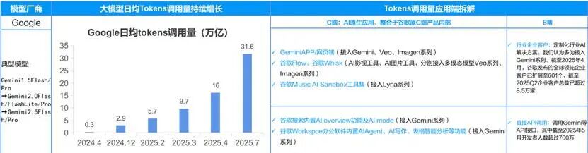 图：以Google应用端为例拆解Tokens调用量，来源：国海证券
