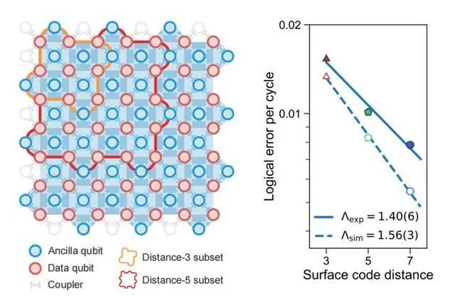 图 1. 左：随着码距增从 3（ 橙色框内比特）增大到 5（红色框内比特）再到 7（所有彩色标注比特），右：逻辑错误率指数下降