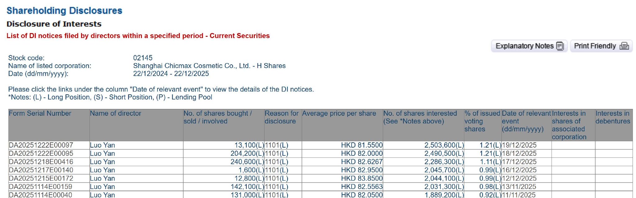 上美股份(02145)获执行董事罗燕持续增持，增持总额超6000万港元