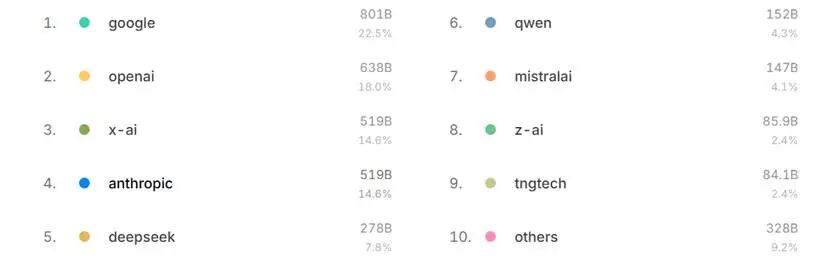 图：当月大模型厂商市占率，来源：OpenRouter