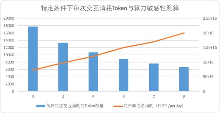 图：基于特定条件下的Tokens消耗与算力关系测算，来源：中泰证券，锦缎整理