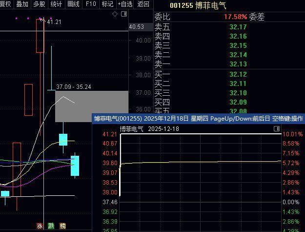   比如上面截图的博菲电气，秒涨停没有打开好好的龙头，次日没有任何利空消息，无缘无故跌停开盘连续跌3天，真是太可怕了。