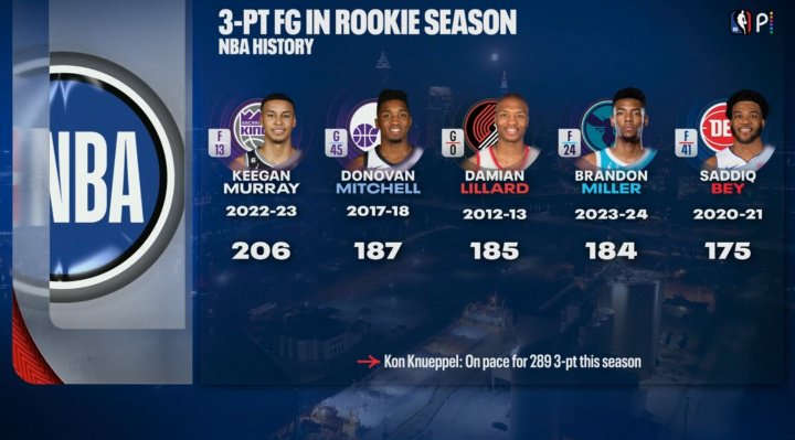 克尼佩尔有望破纪录！新秀赛季历史三分榜：基根·穆雷206记第一