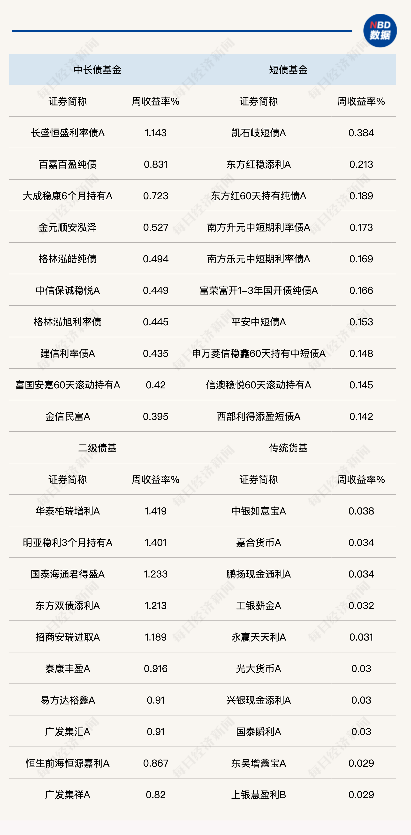 纯债基金上周业绩普遍回升，年末债券配置：长债中短债谁更香？