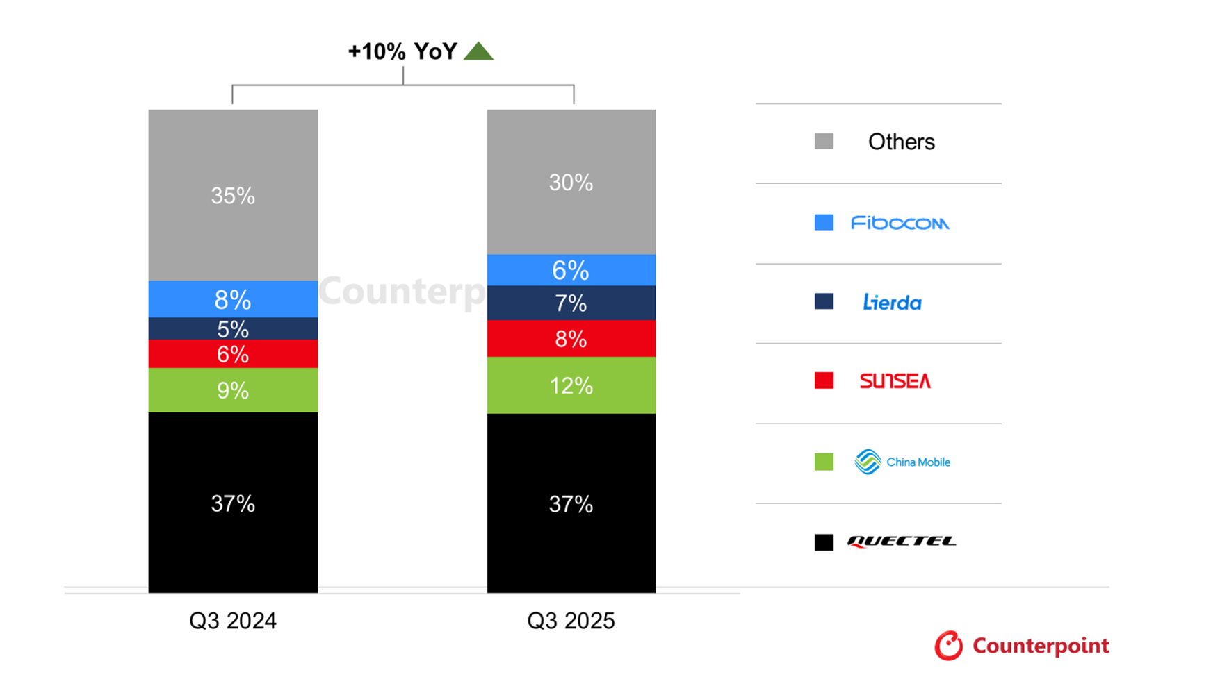 来源：Counterpoint Research 全球蜂窝物联网模组与芯片应用追踪报告，2025 年 Q3供应商表现