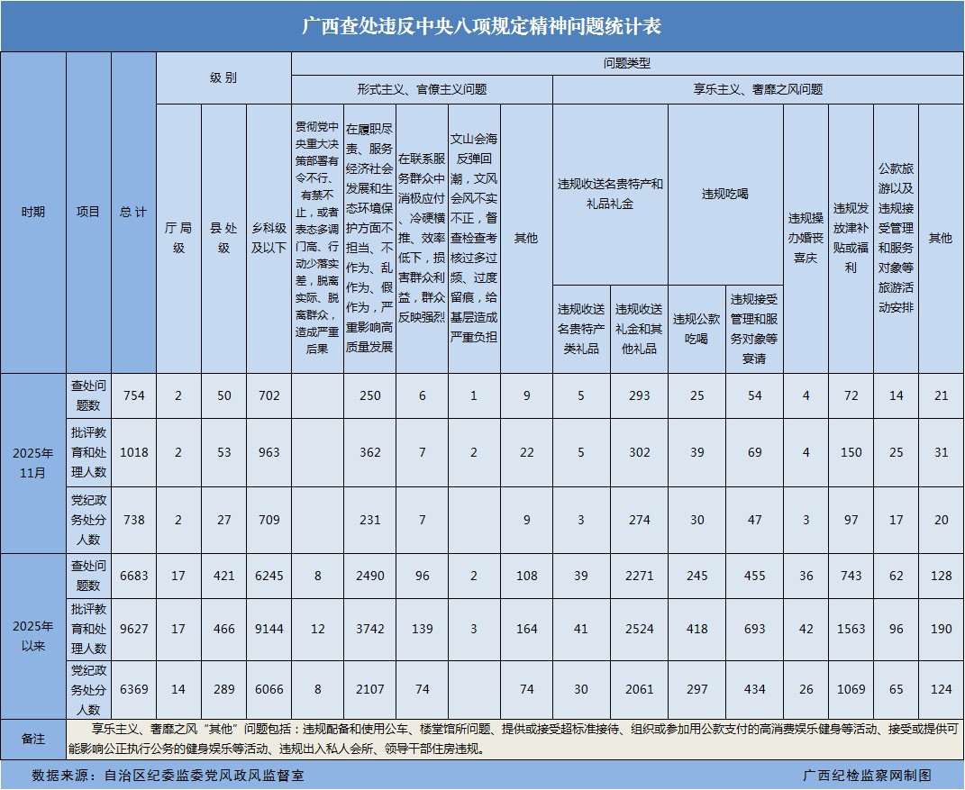 2025年11月广西查处违反中央八项规定精神问题754起