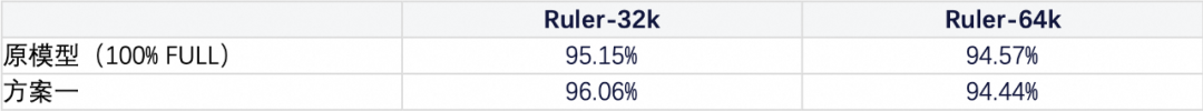 表 2：方案一不经过训练，在 Ruler 上无损