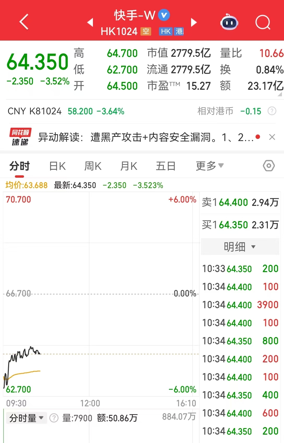 好看视频:天猫购物券-快手直播间出现大量色情内容，公司称平台遭到黑灰产攻击，股价盘中跌超3%！安全专家：核心原因是......