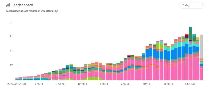 图：过去一年不同大模型Tokens调用量趋势，来源：OpenRouter