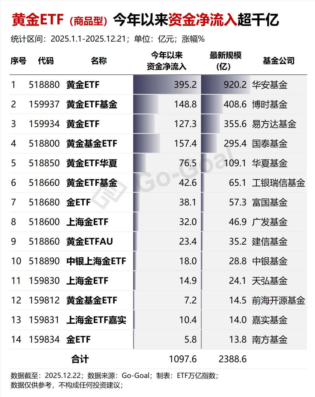 今年以来，商品黄金ETF净流入超千亿丨ETF“藏宝图”
