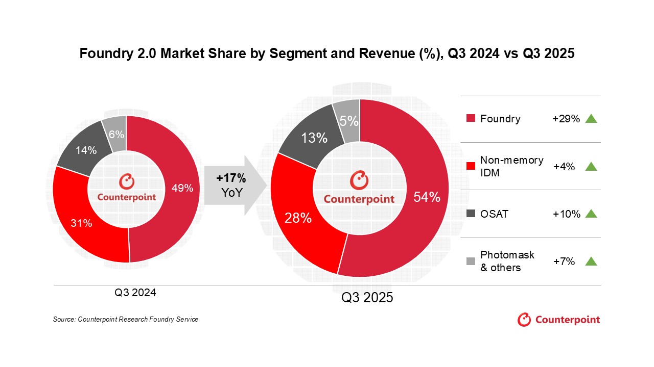 ▲ 图源：Counterpoint Research