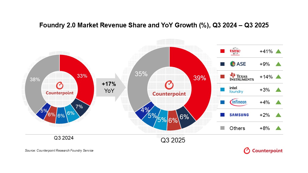 ▲ 图源：Counterpoint Research