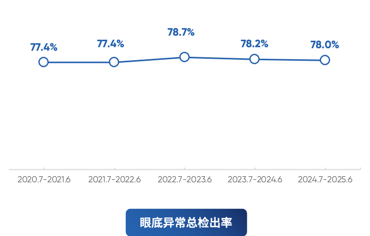 历年眼底异常总检出率的对比