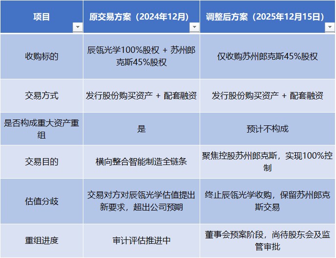 图片来源：公告、界面新闻研究部