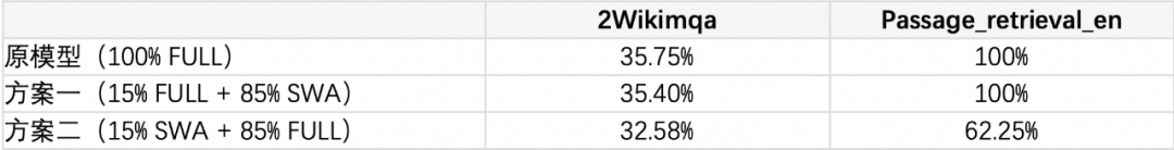 表 1：方案一只用 15% 的 Full Attention，长文效果显著优于方案二