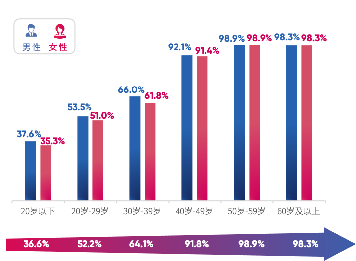 眼底异常检出率的年龄和性别分布