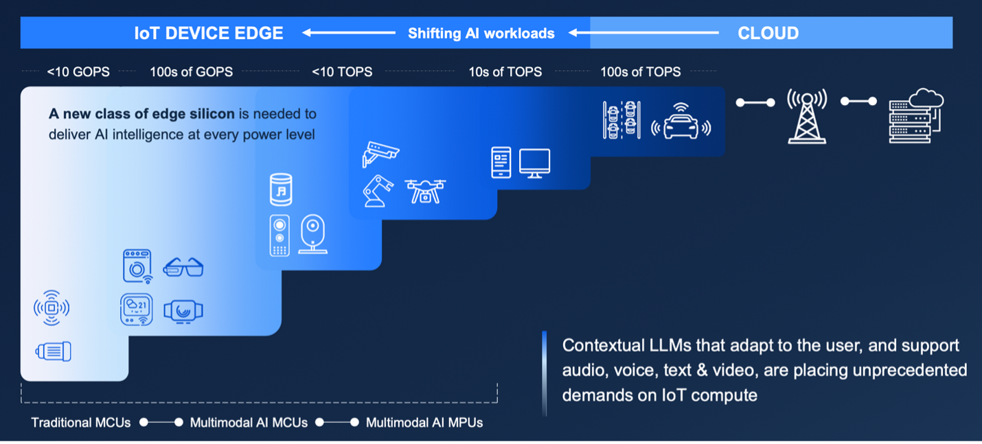 图 1： AI 和 LLM 正从云端走向 IoT，工业位于这一谱系的中间。来源：Synaptics