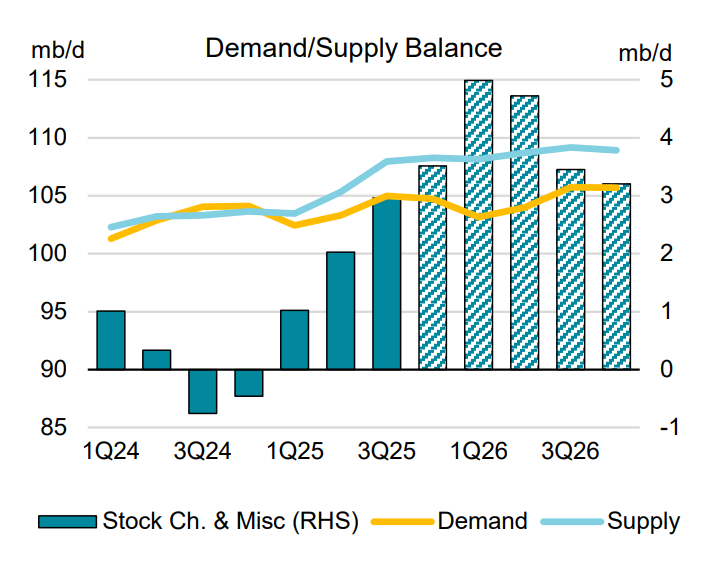 国际原油供应(蓝线)和需求(黄线)数据及预期(数据来源：IEA)