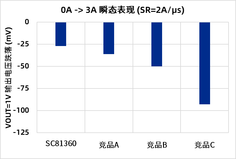 SC81360与同规格竞品瞬态表现对比（输出电压跌落越小，瞬态表现越好）