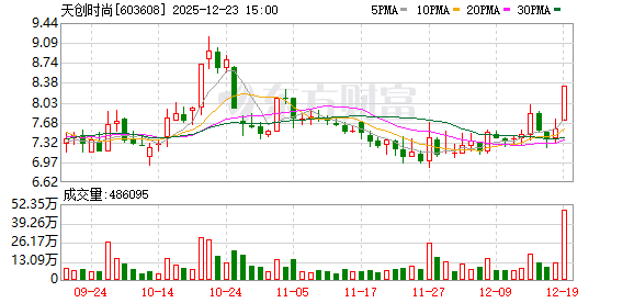 知乎精选:盒马鲜生礼品卡-筹划控制权变更事项，天创时尚12月24日起继续停牌