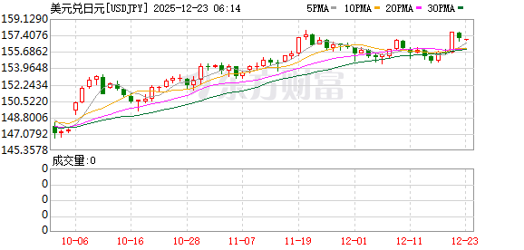 日元汇率跌势不止！日本政府向外汇市场发出“救市”信号