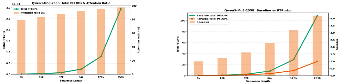 左图 1：长序列 Attention 计算成本瓶颈；右图 2：RTPurbo 极大降低 Attention 计算开销