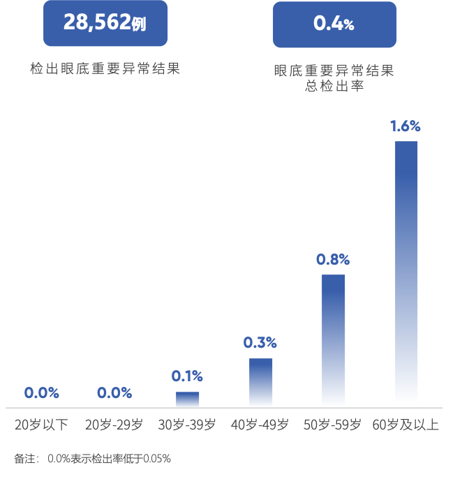 眼底重要异常结果的年龄分布