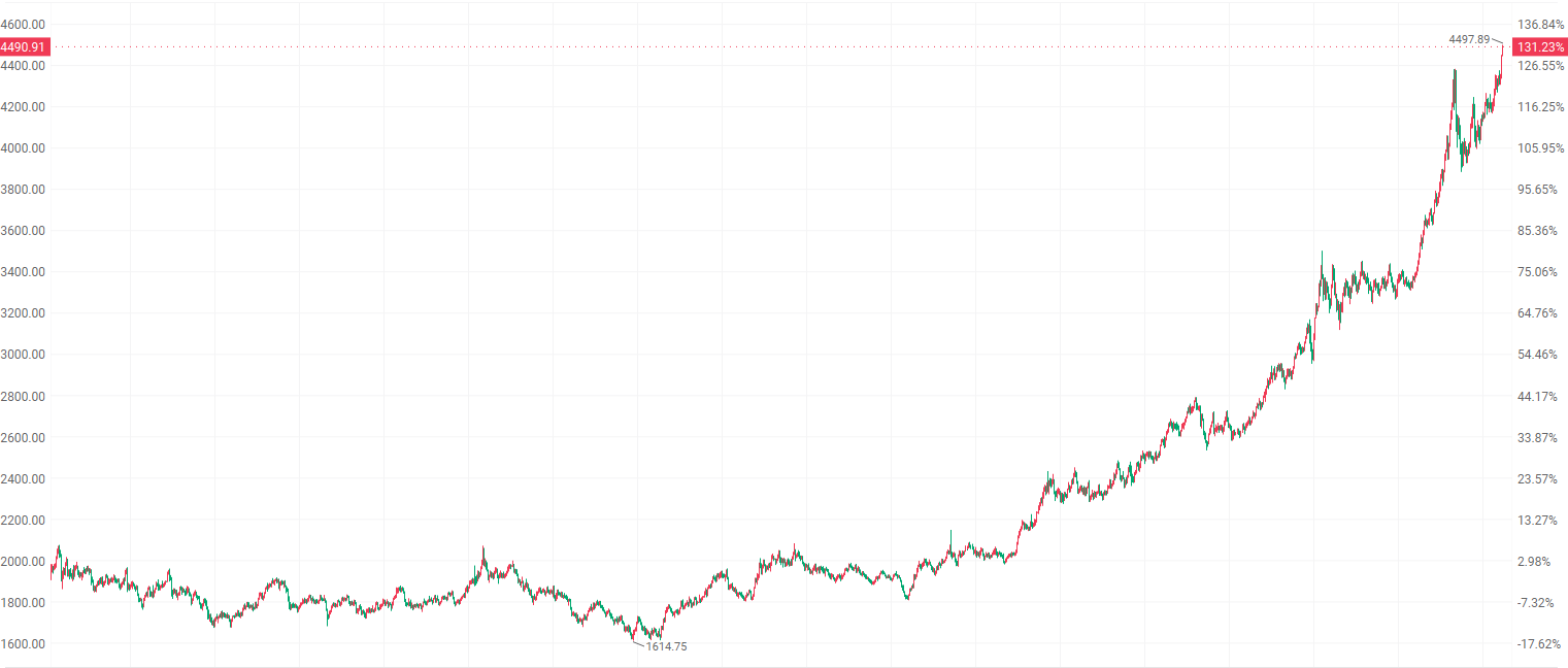 注：国际金价的表现
