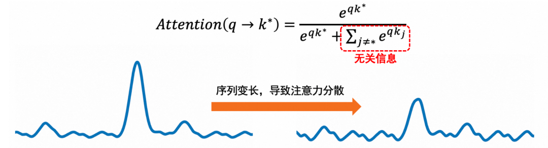 图 4：Attention 在长序列下存在信噪比下降的问题