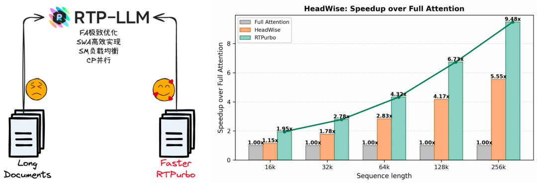 图 5：RTPurbo HeadWise Attention 性能加速结果，图上结果仅使用 15% 的 Full Attention