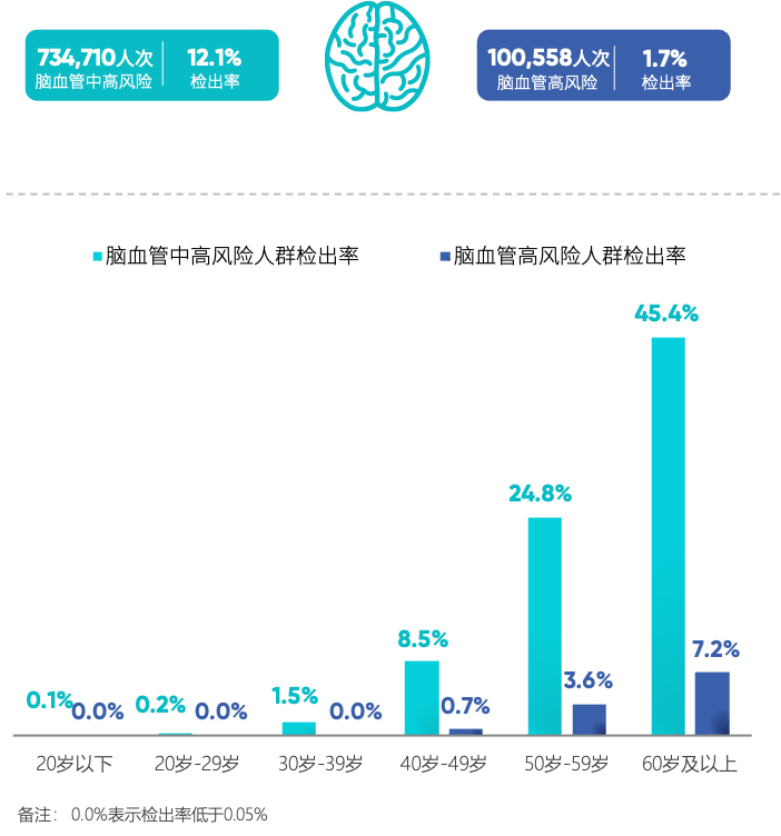 脑血管中高风险及高风险人群的年龄分布