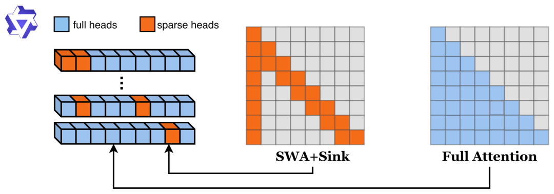 图 3：RTPurbo 采用混合压缩方案，仅有少数 Attention Head 使用全量 Attention）