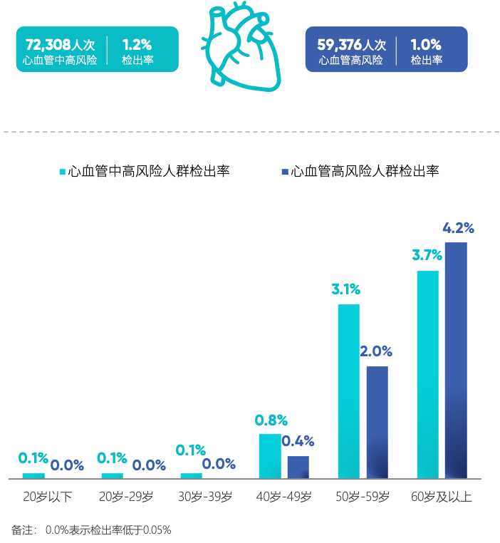 心血管中高风险及高风险人群的年龄分布