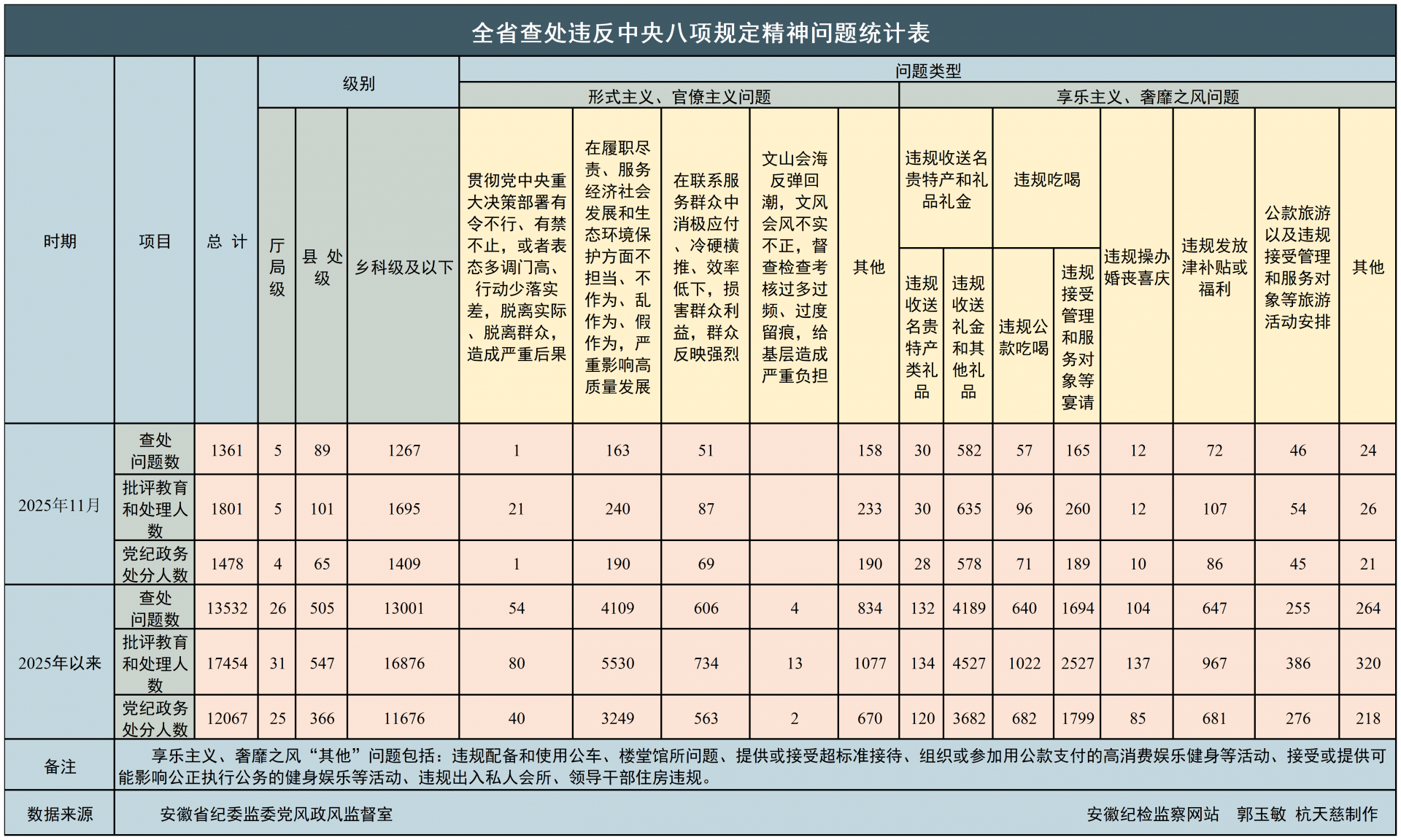 2025年11月全省纪检监察机关查处违反中央八项规定精神问题1361起