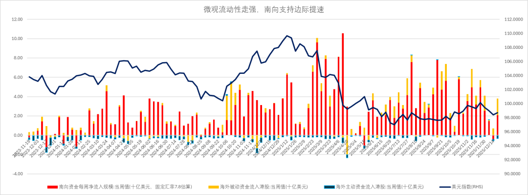 （数据来源：EPFR，Wind资讯）
