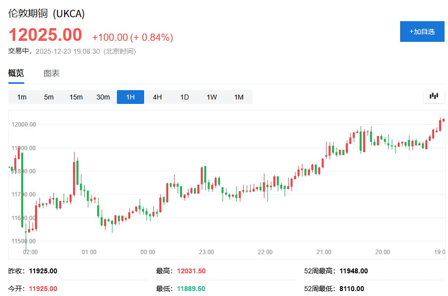 （LME期铜1H走势图）