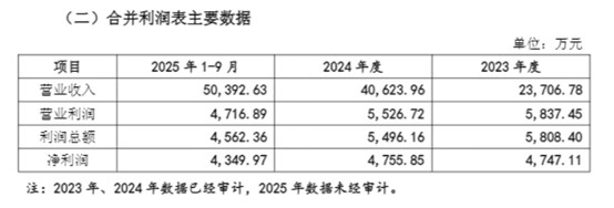 图片来源：公告图片说明：江苏朗克斯业绩