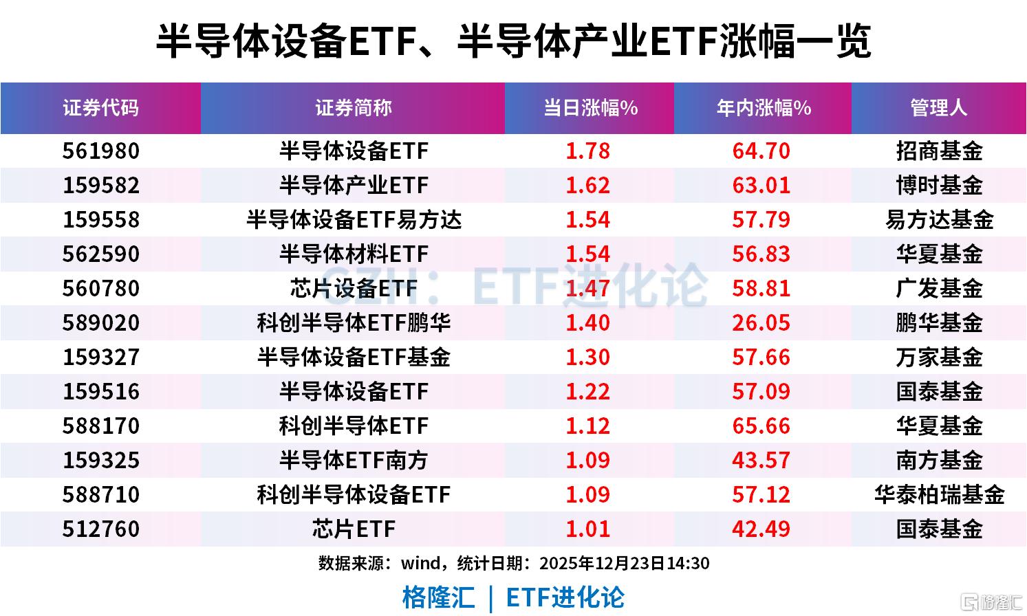 AI需求推动全球半导体销售额持续增长，半导体设备ETF、半导体产业ETF上涨