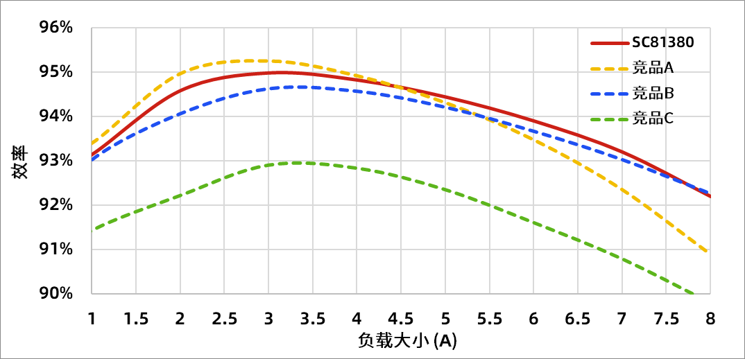 SC81380与竞品效率表现对比 (VIN=20V, VOUT=5V)