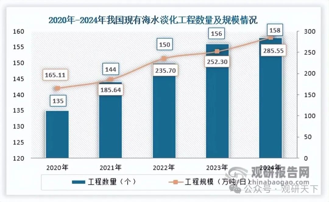 数据来源：自然资源部海洋战略规划与经济司、观研天下整理
