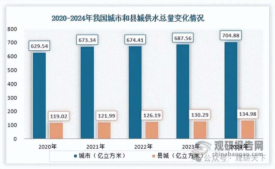 数据来源：住房和城乡建设部、观研天下整理