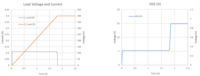 图 11. dv/dt 控制仿真结果