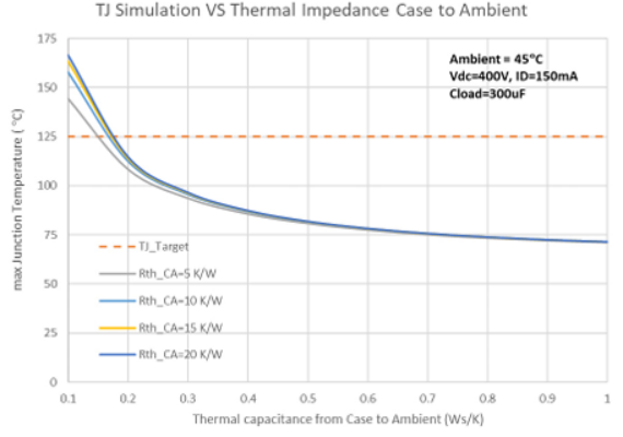 图17. 不同案例到环境热阻抗的Tj仿真结果