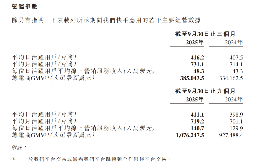 图源：快手2025年第三季度公告