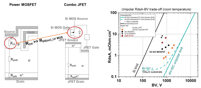 图5. JFET和MOSFET之间的结构和RdsA比较