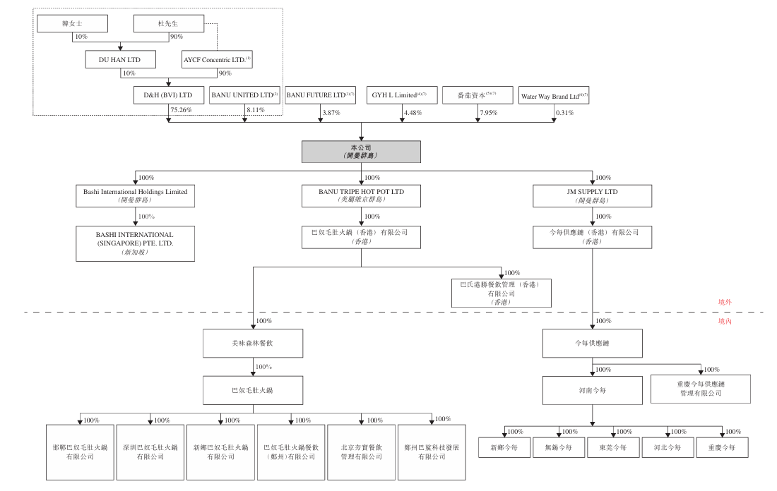 图4：巴奴国际股权结构