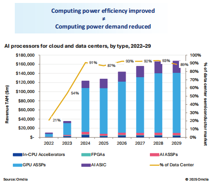 图4 云和数据中心用AI处理器（2022-2029年）