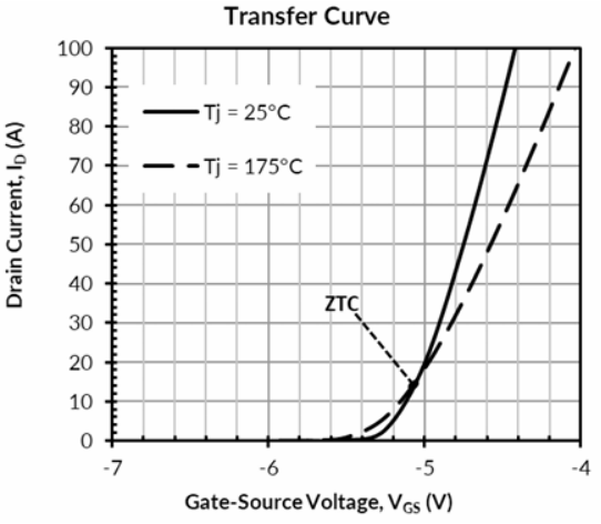 图19. SiC JFET转移曲线